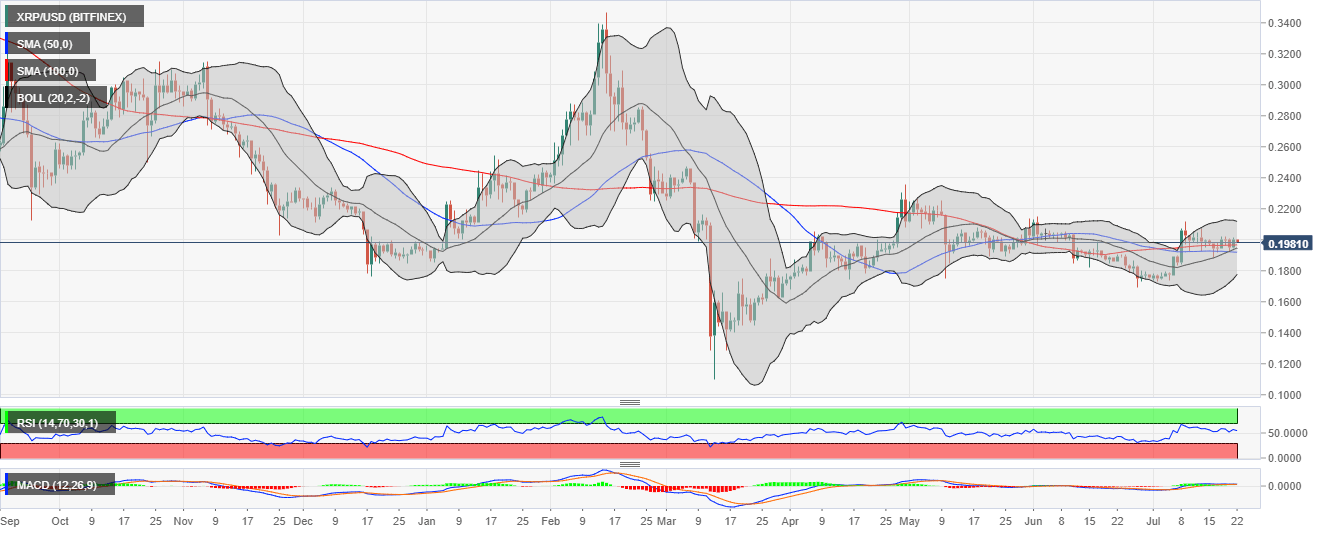 XRP/USD price chart